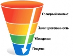 Воронка продаж — это инструмент анализа и планирования продаж.